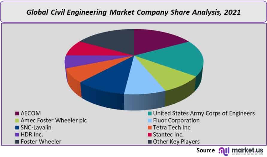 civil engineering market company share analysis