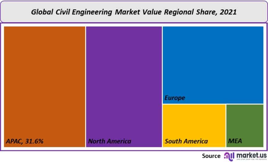 civil engineering market value regional share
