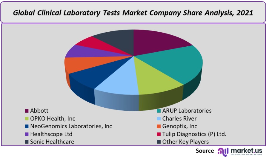 clinical laboratory tests market company share analysis