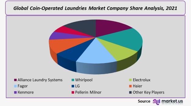 coin operated laundries market company share analysis