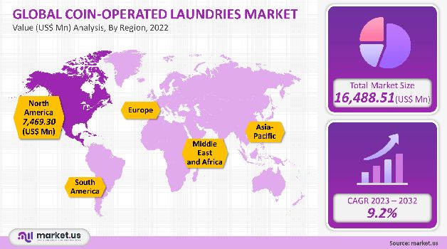coin operated laundries market