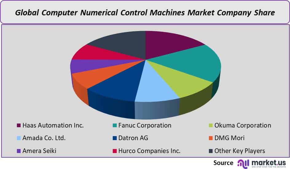 computer numerical control machines market
