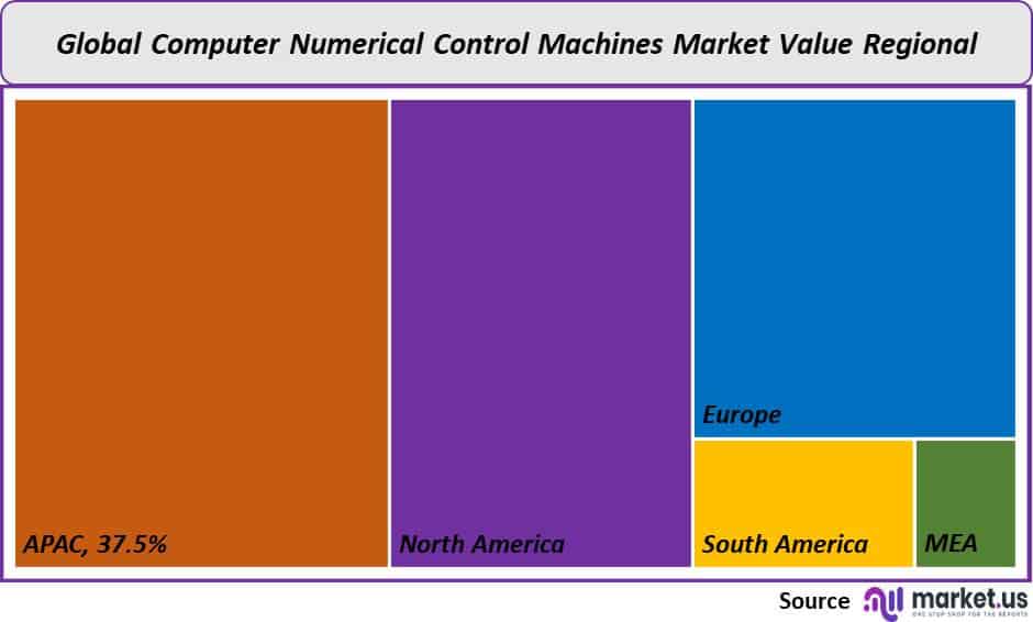  computer numerical control machines market region