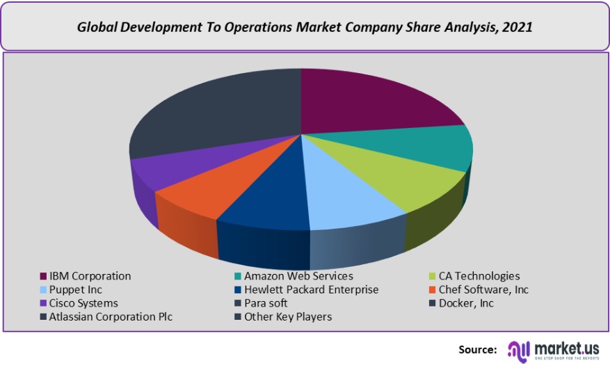 development to operations market company share analysis