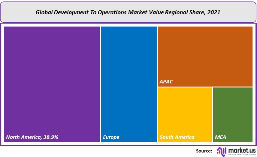 development to operations market value regional share