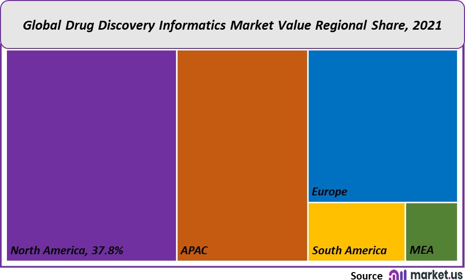drug-discovery-informatics-market value regional share