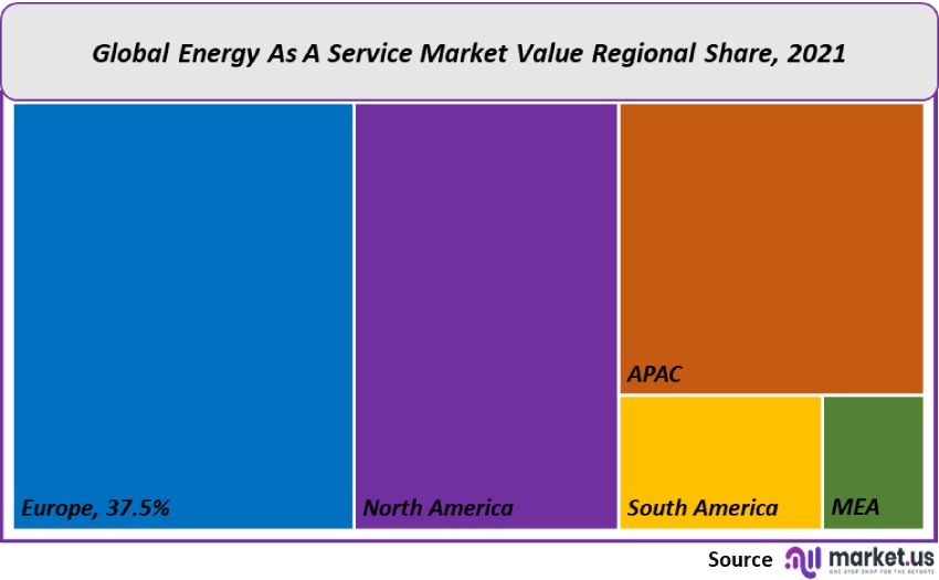 energy as a service market value regional share