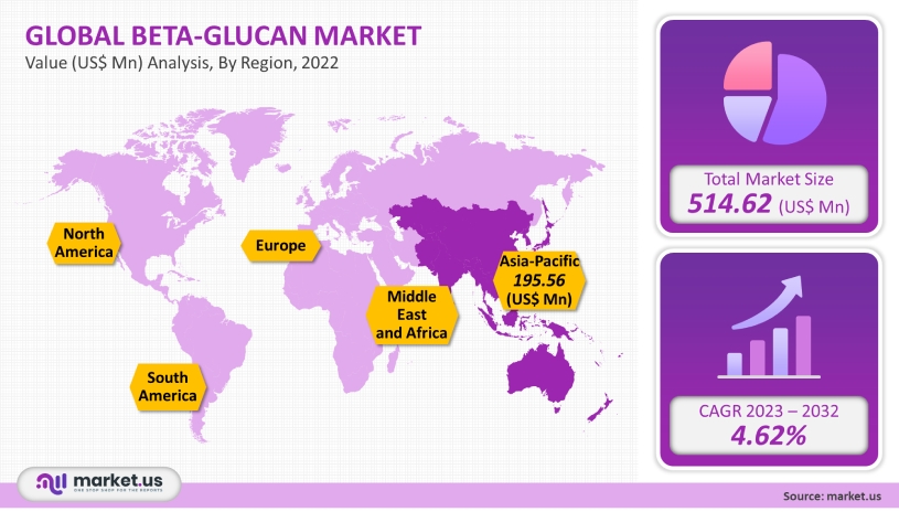 global-beta-glucan-market-regional-analysis