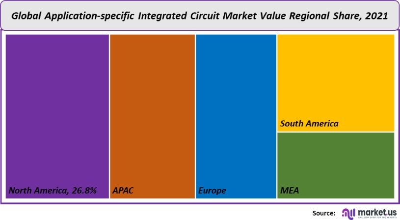 global-application-specific-integrated-circuit-market-share-analysis