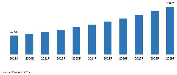 global smart manufacturing market revenue 2019–2029