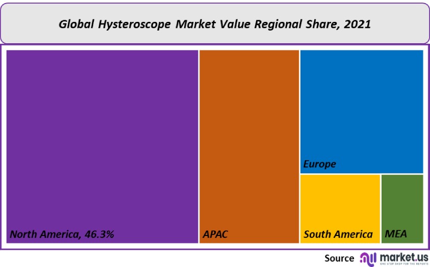 hysteroscope market value regional share