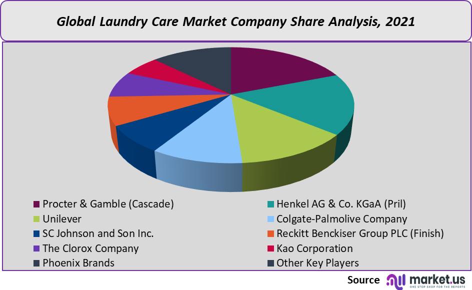 laundry care market share