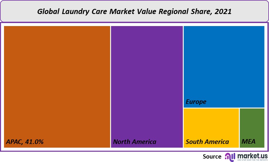 laundry care market value