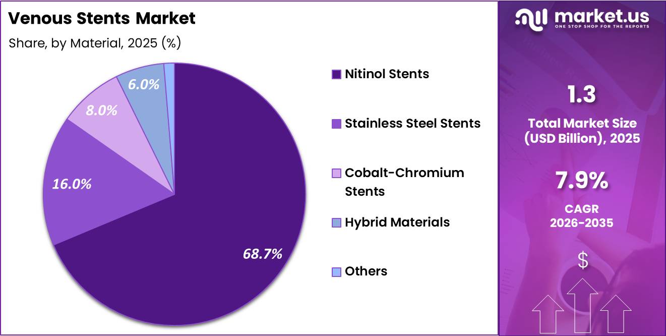Venous Stents Market Share