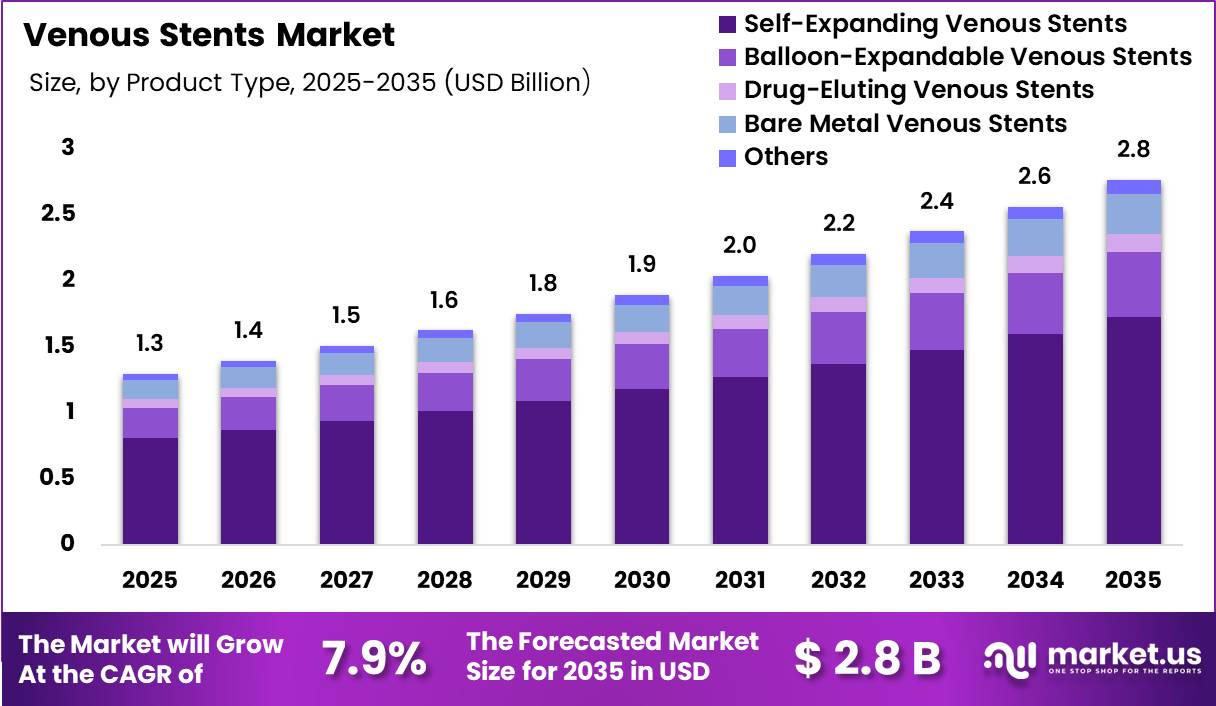 Venous Stents Market Size