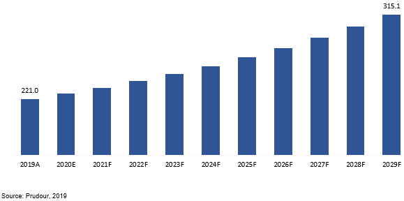 eu dth drill rigs market revenue 2019–2029