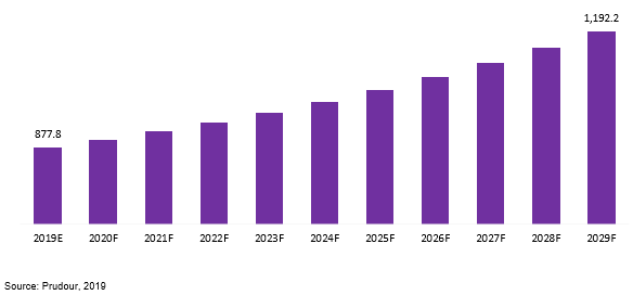 north america ruminant feed premix market revenue 2019–2029