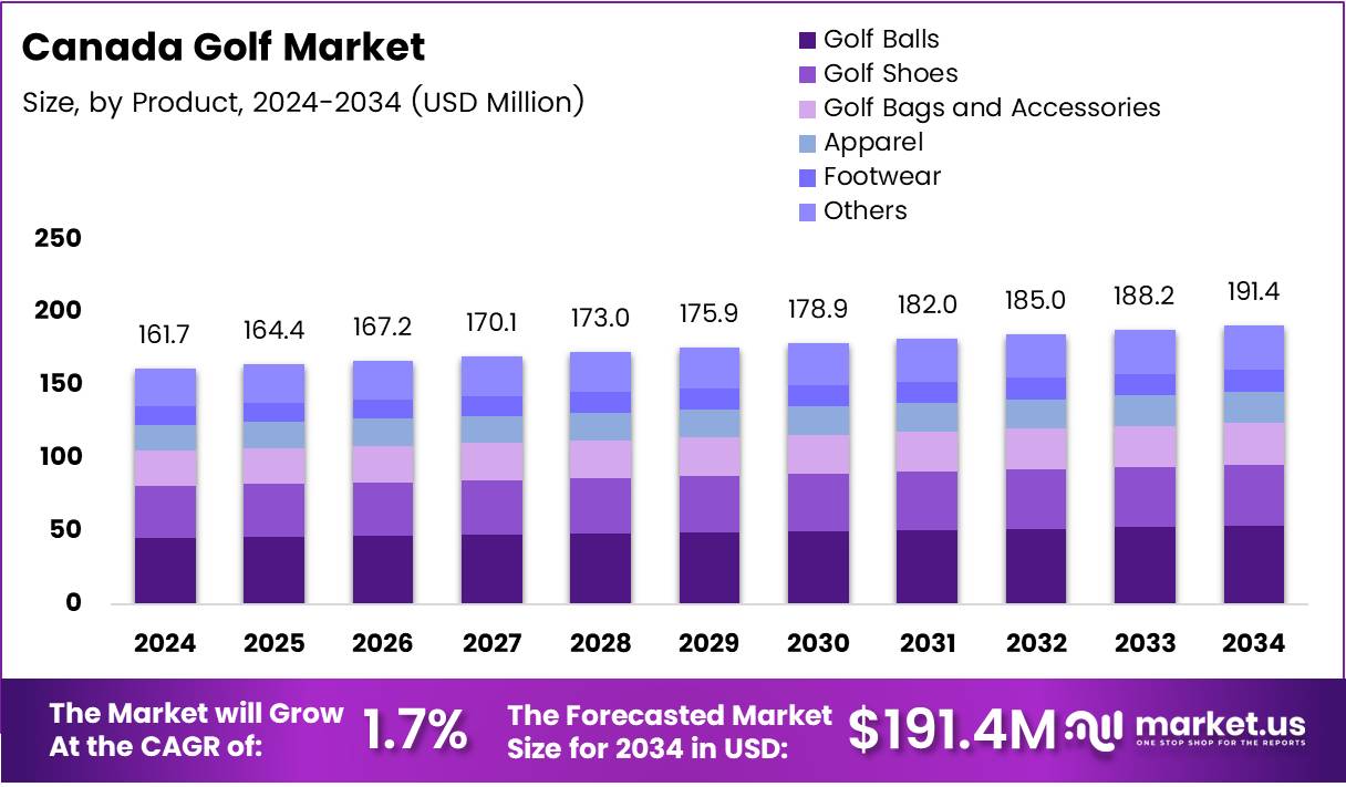 Canada Golf Market Growth Analysis