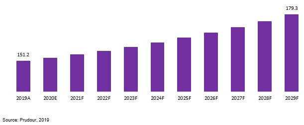 canada golf market revenue 2019–2029