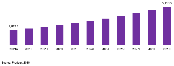 global primary cementing equipment market revenue 2019–2029