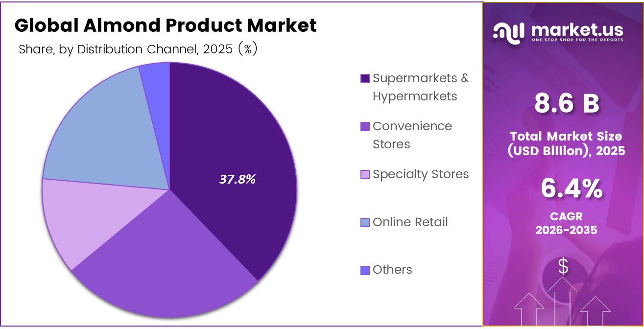 Almond Product Market Share