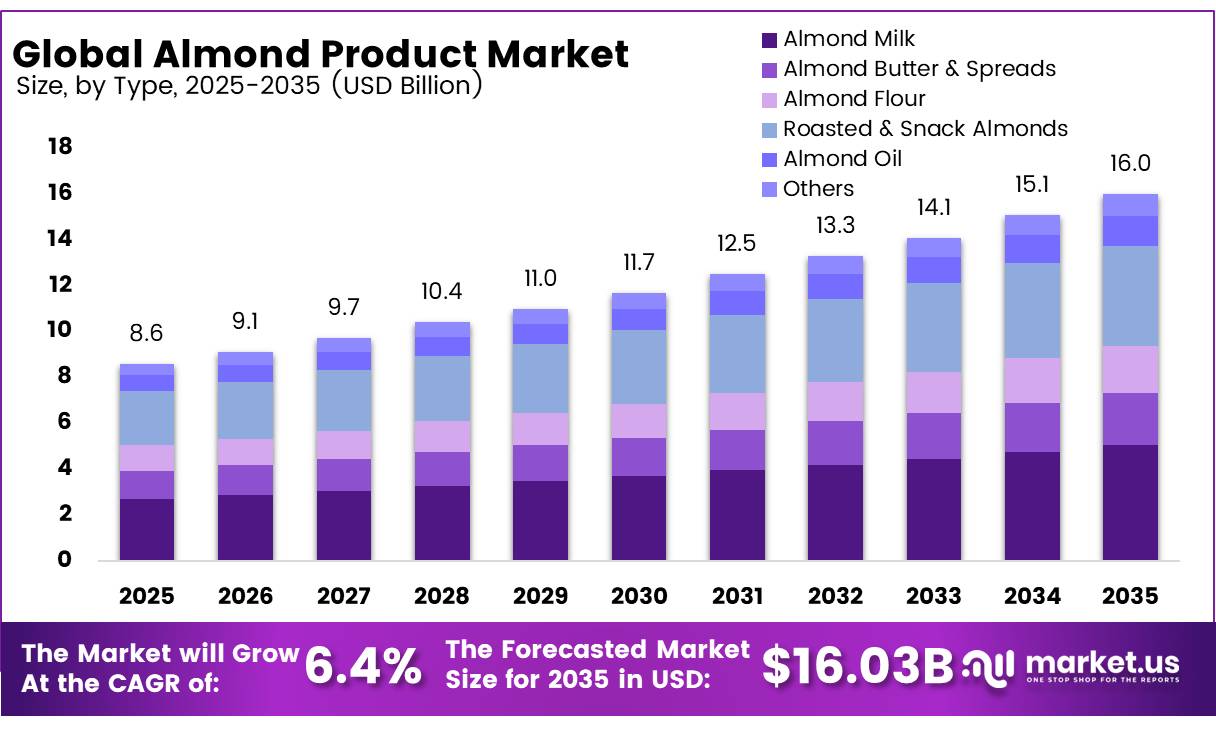 Almond Product Market