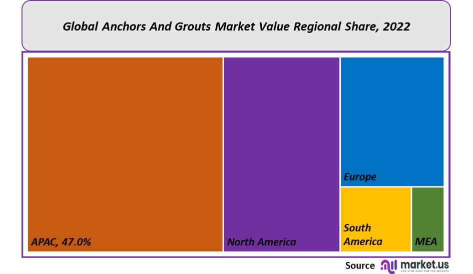 Anchors And Grouts Market Regional Share