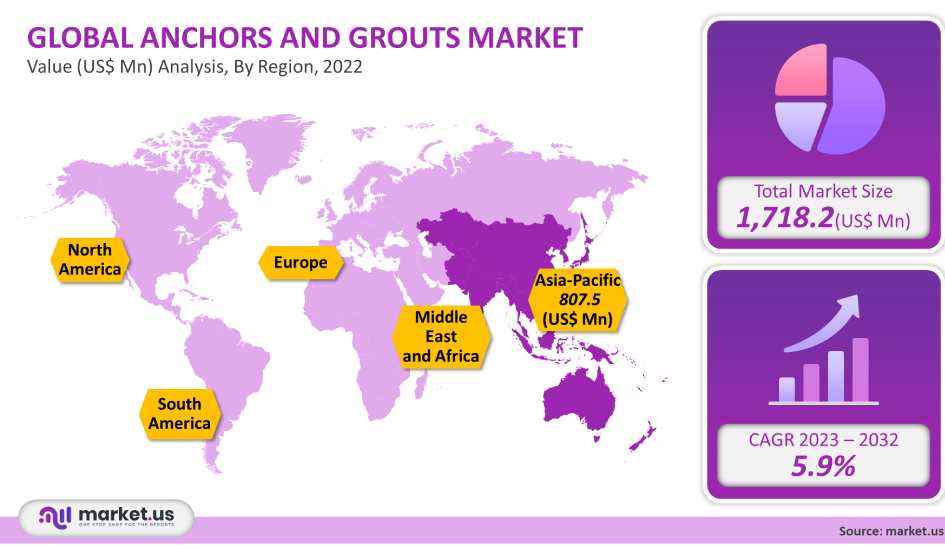 Anchors and grouts Market Region Analysis