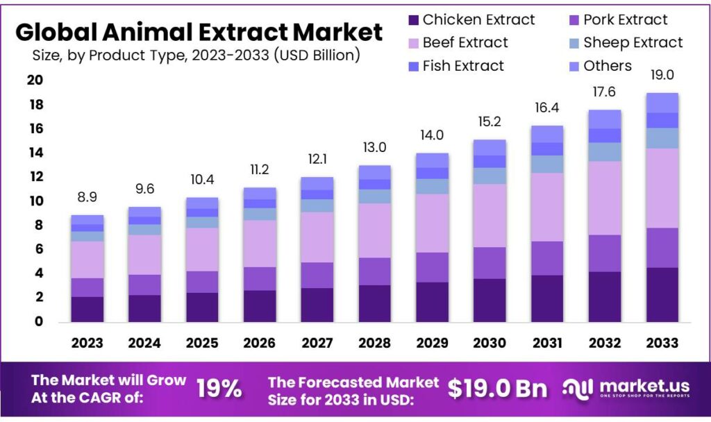 Animal Extract Market