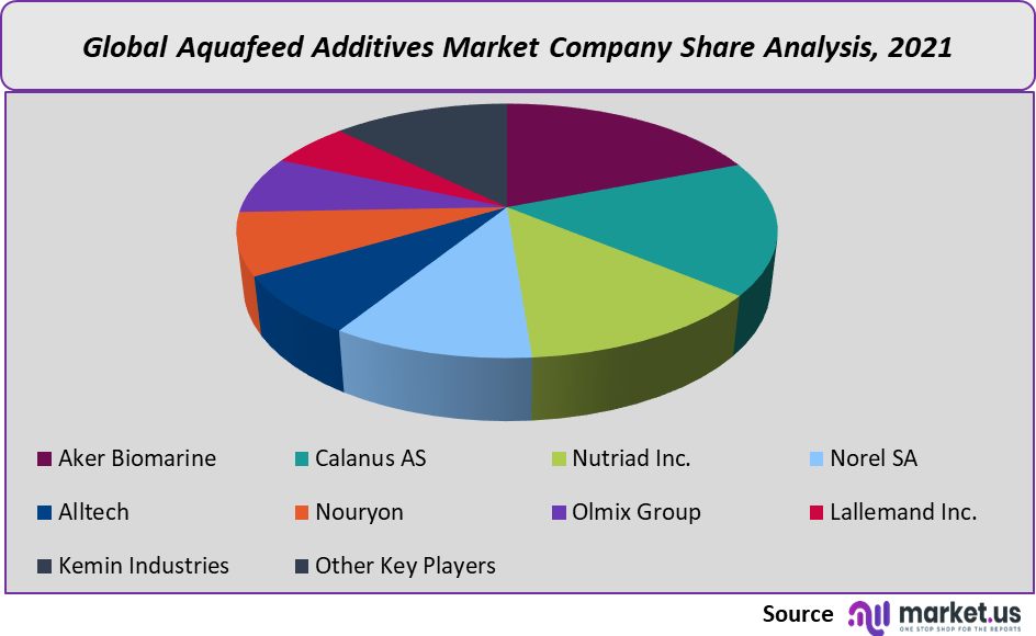 Aquafeed Additives Market share