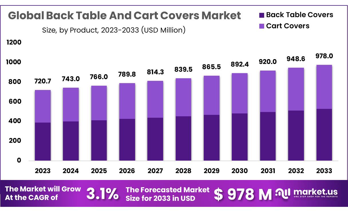 Back Table And Cart Covers Market Size