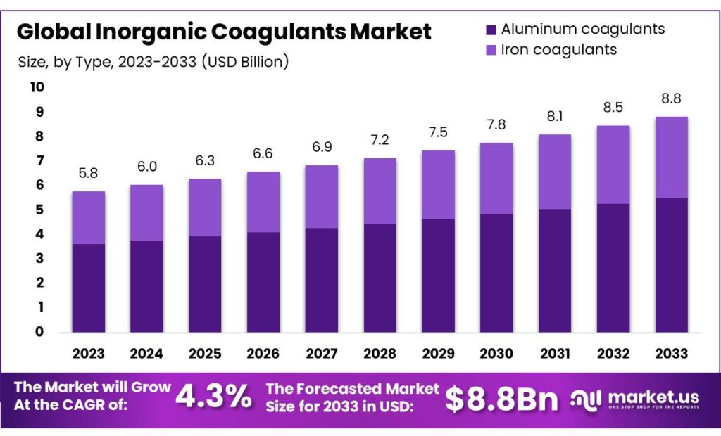 Inorganic Coagulants Market