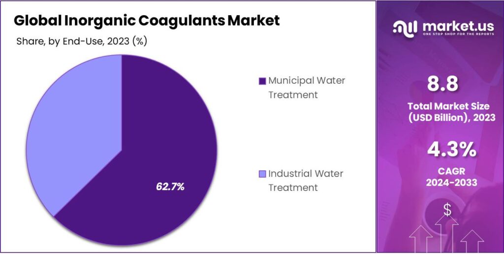 Inorganic Coagulants Market Share