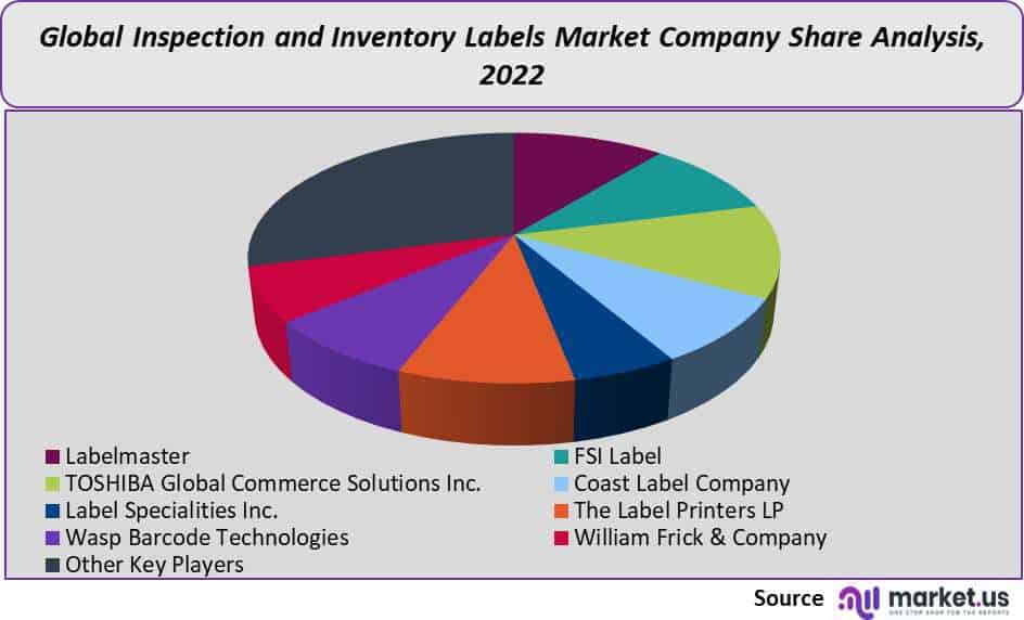 Inspection and Inventory Labels Market Company Share