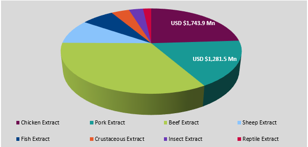 Segmentation of the global animal extract market