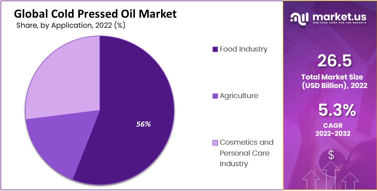 cold pressed oil market by application