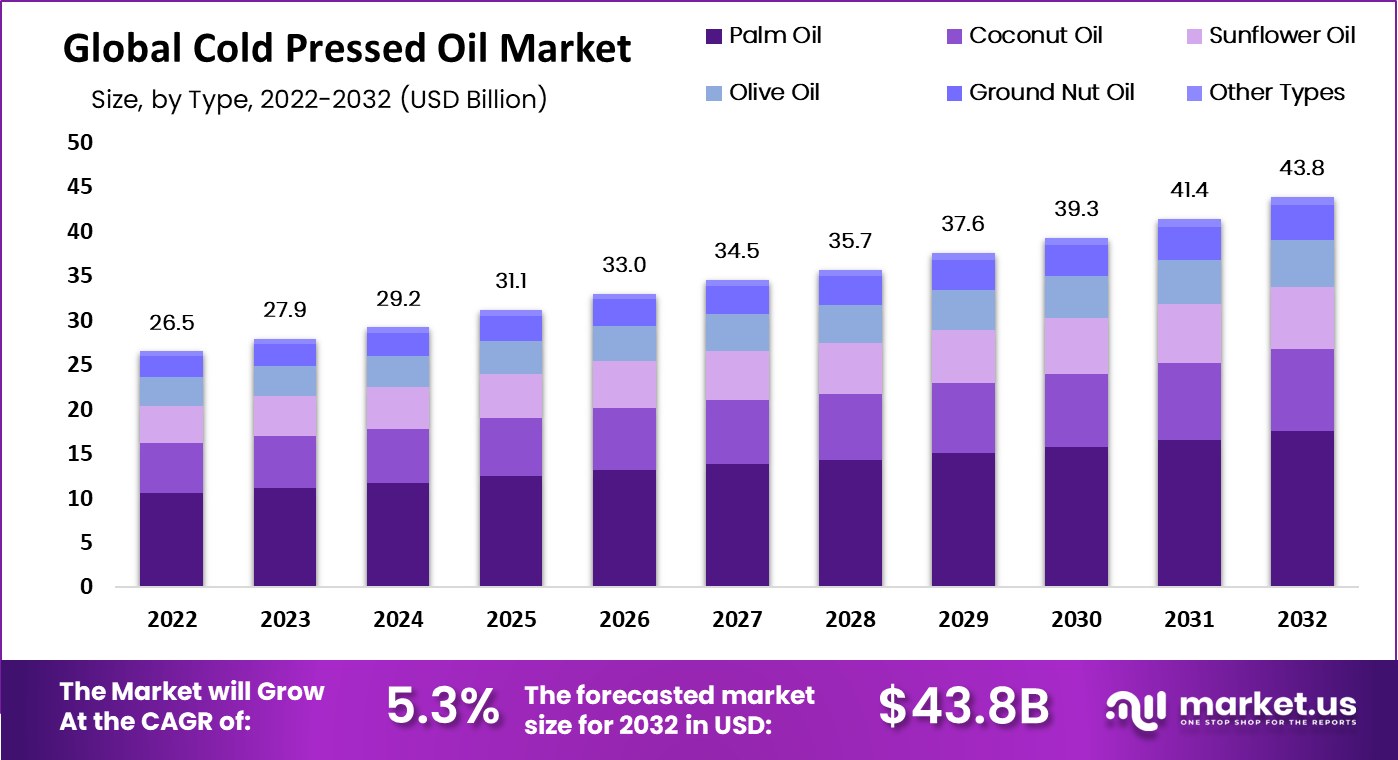 cold pressed oil market by type