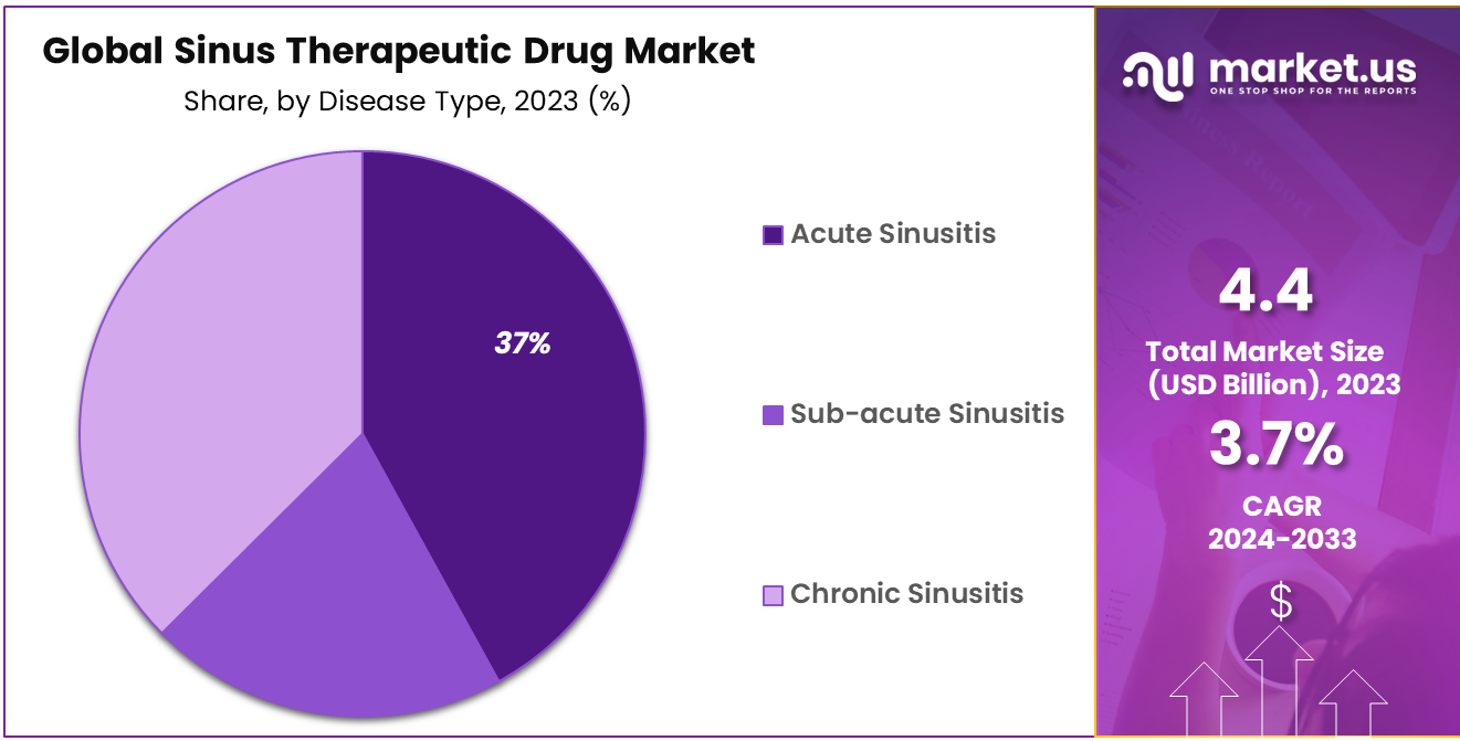 Sinus Therapeutic Drug Market Share