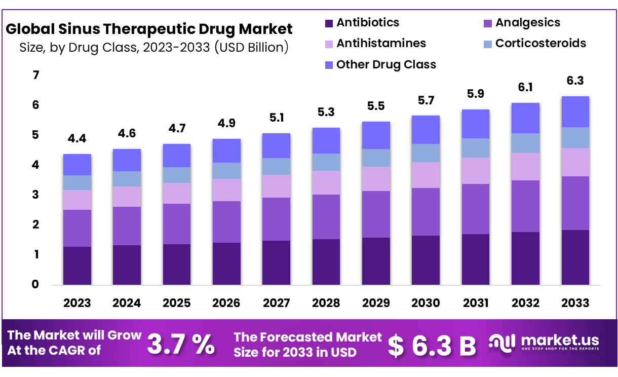 Sinus Therapeutic Drug Market Size