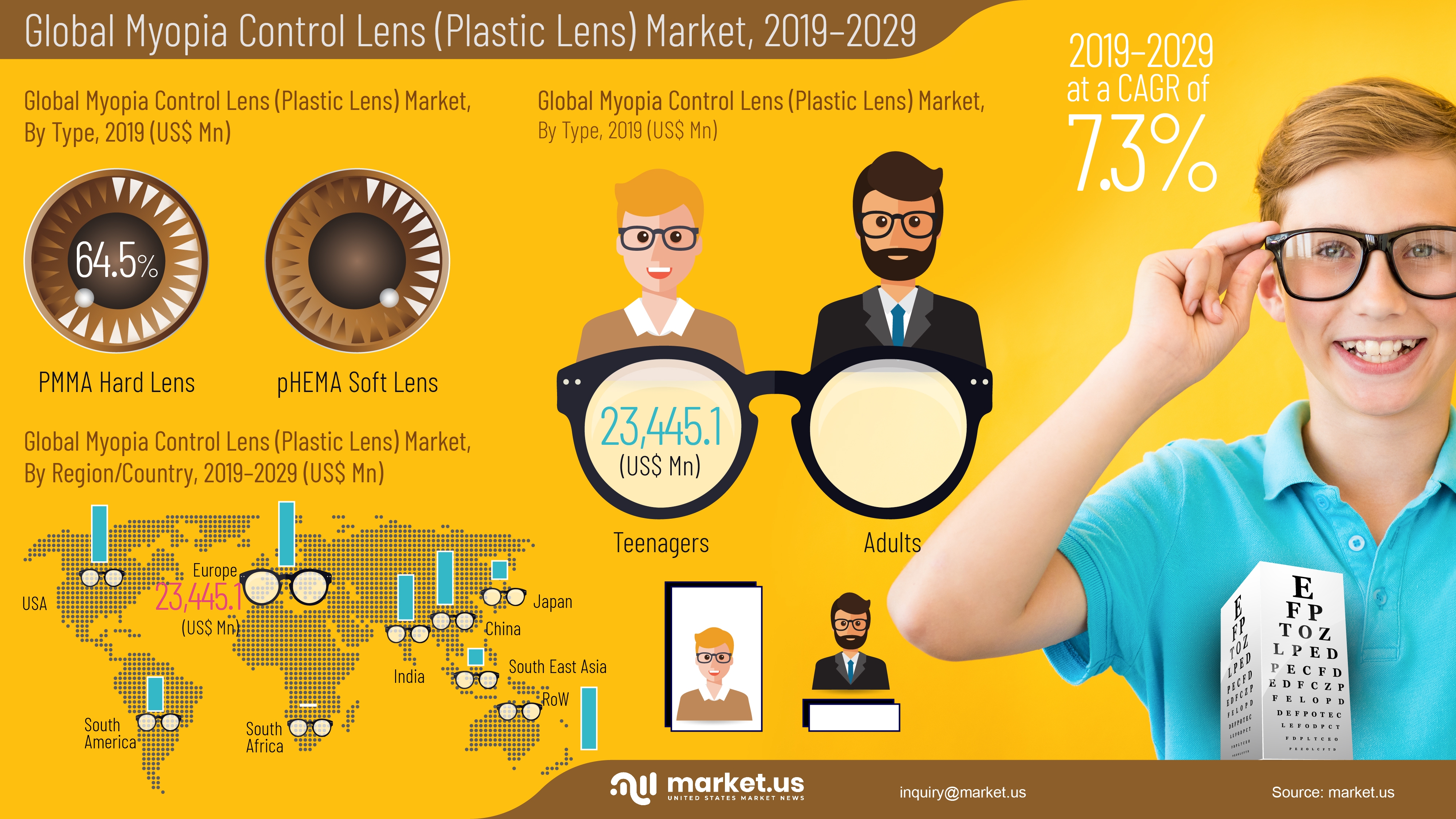 Infographic : Myopia Control Lens (Plastic Lens) Market