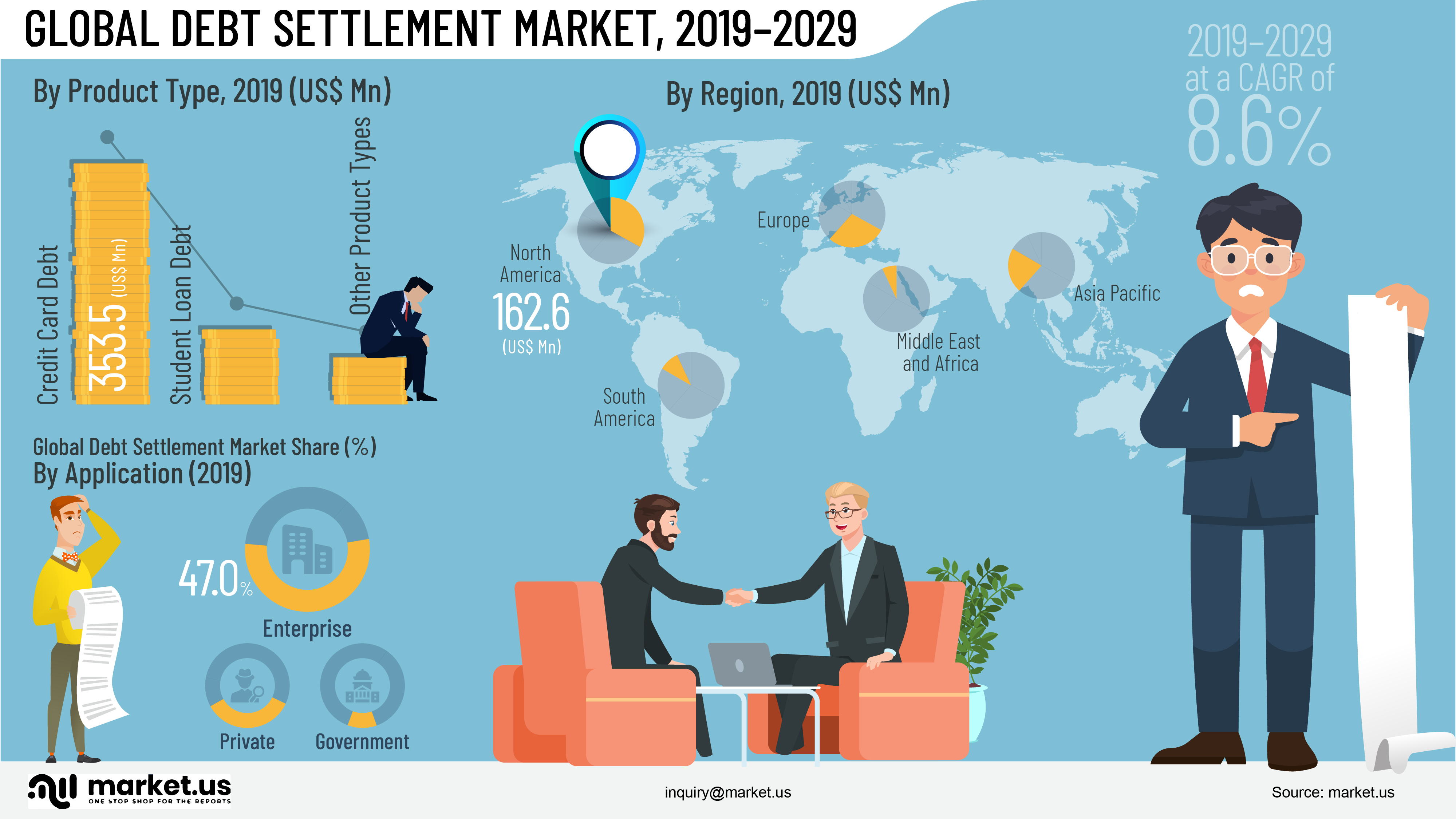 Global Debt Settlement Market Infographics