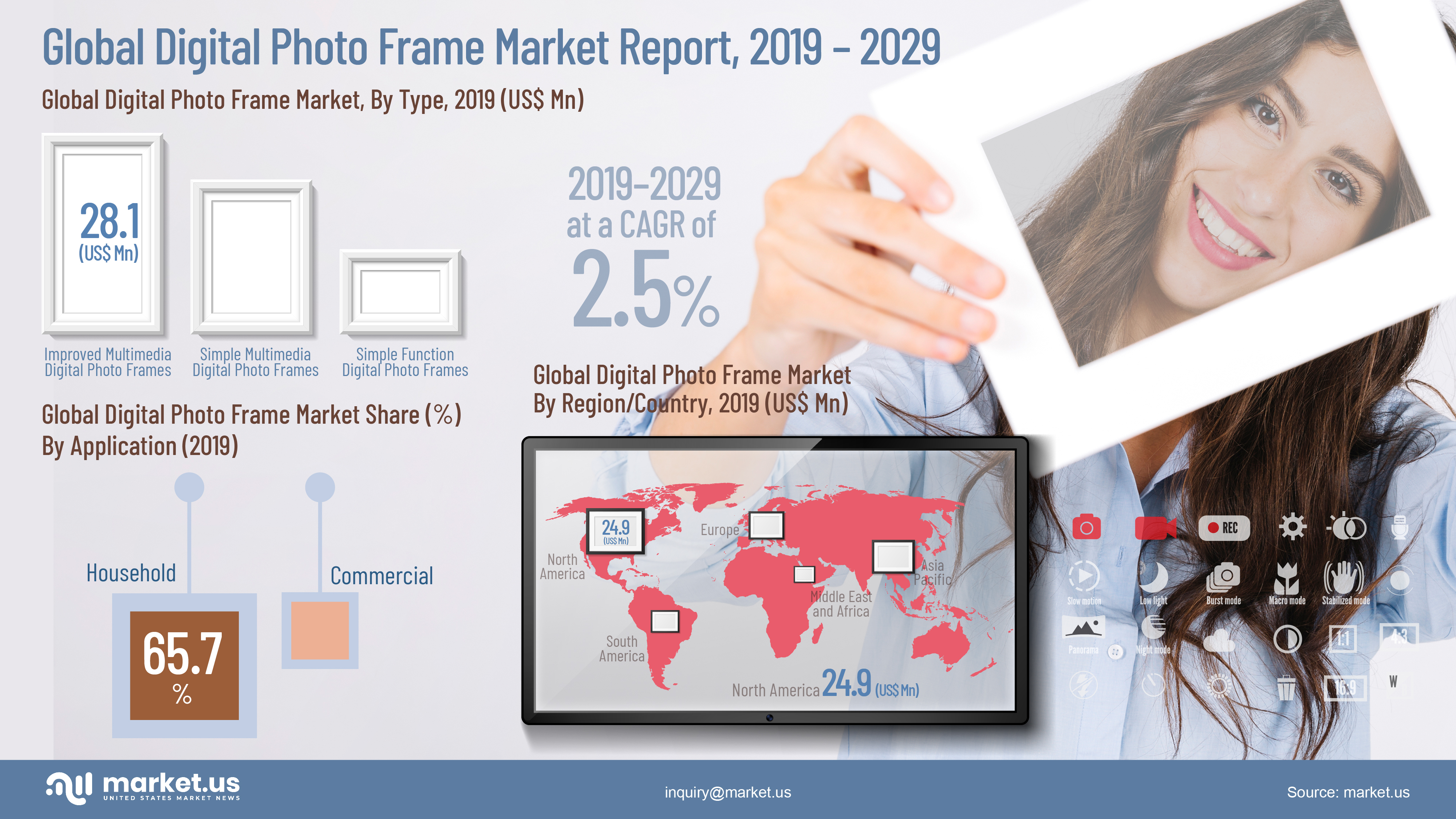 Global Digital Photo Frame Market Infographics