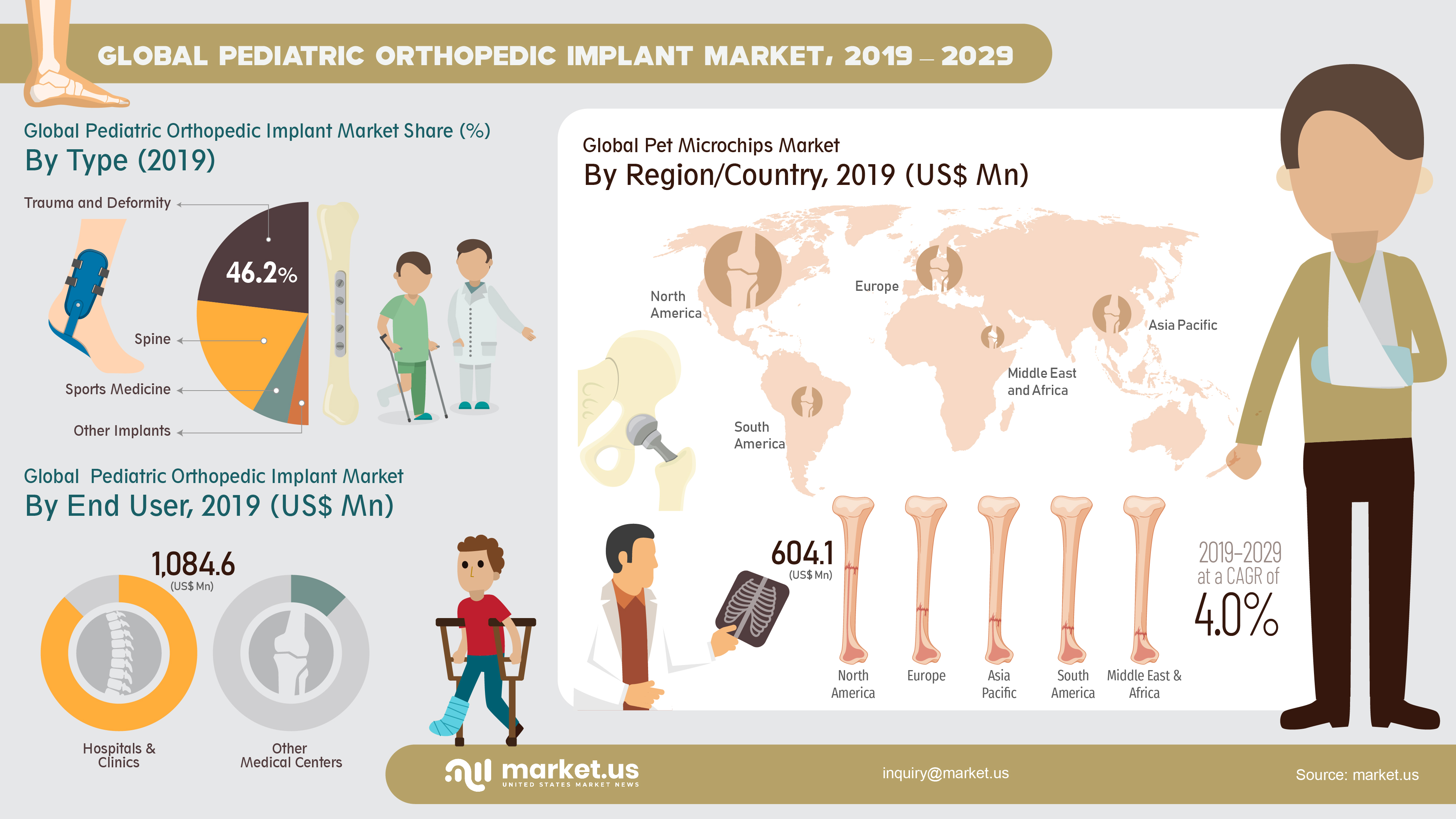 Global Pediatric Orthopedic Implant Market Infographics