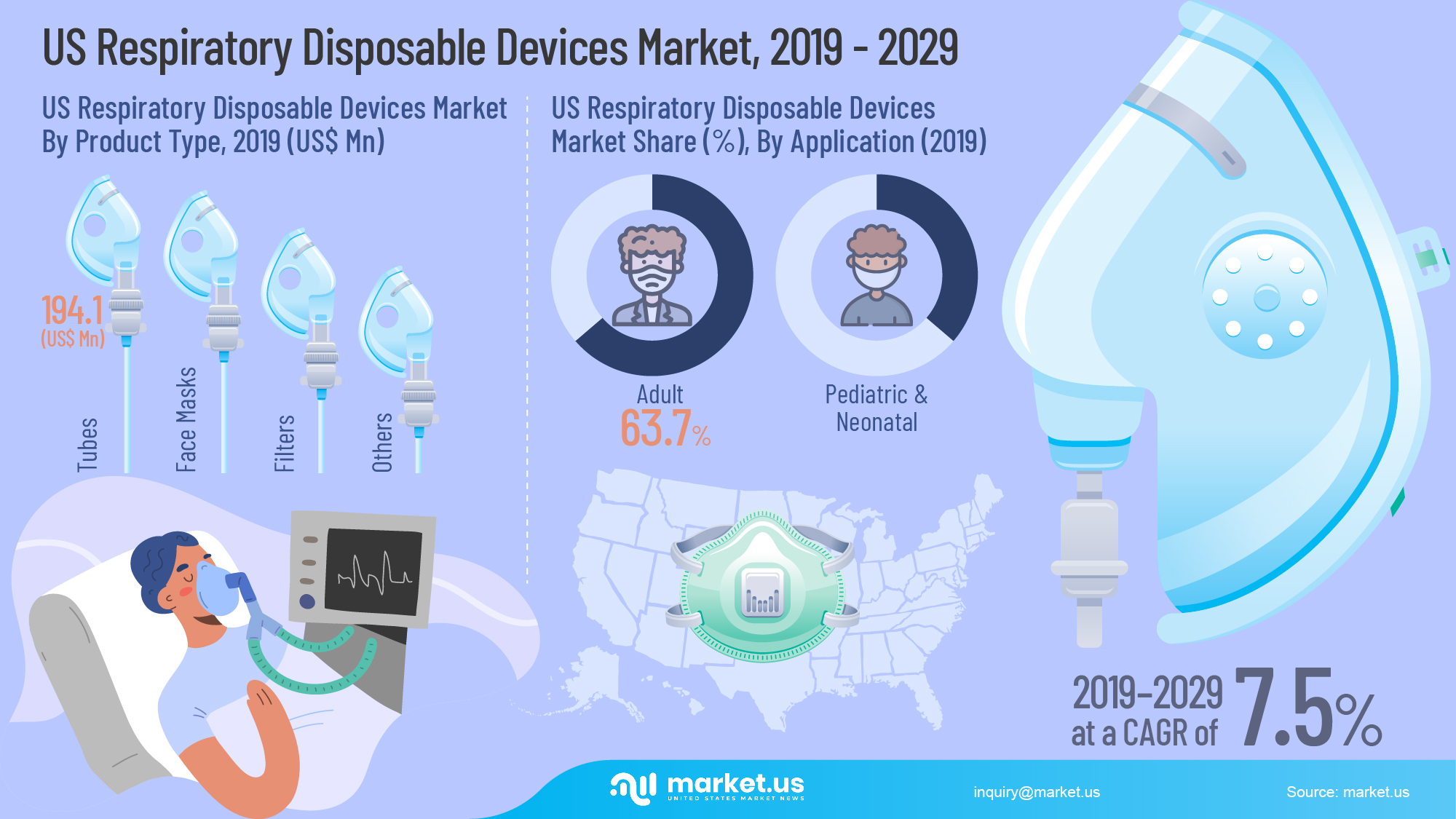 US Respiratory Disposable Devices Market Infographics