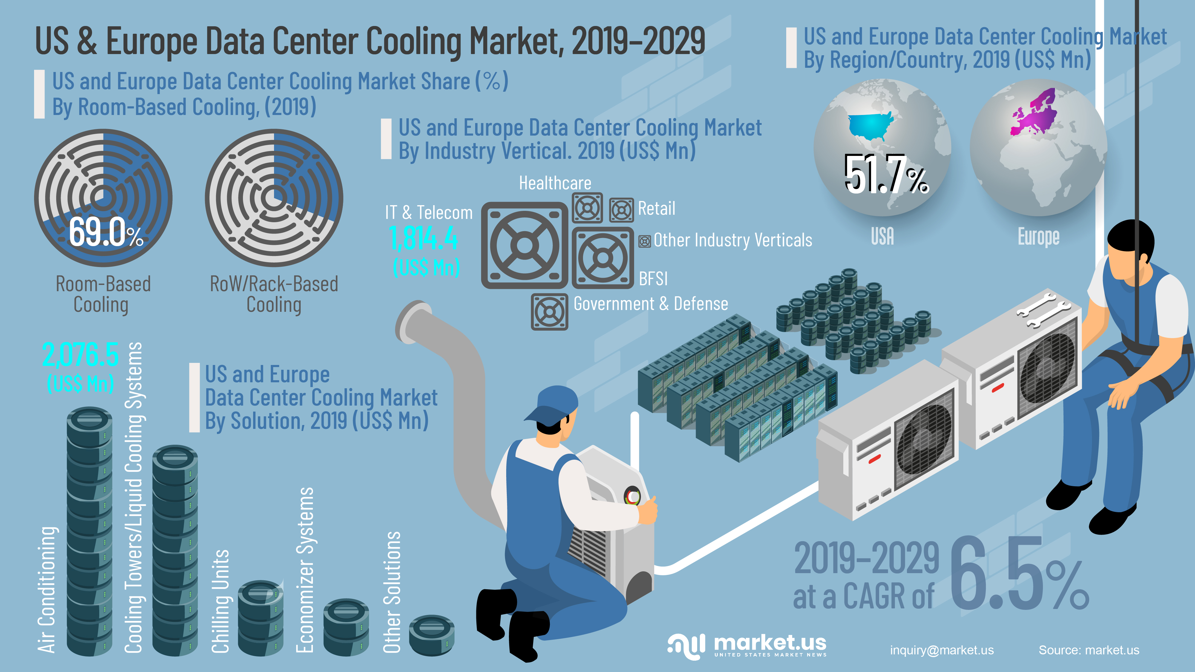 US and Europe Data Center Cooling Market Infographics
