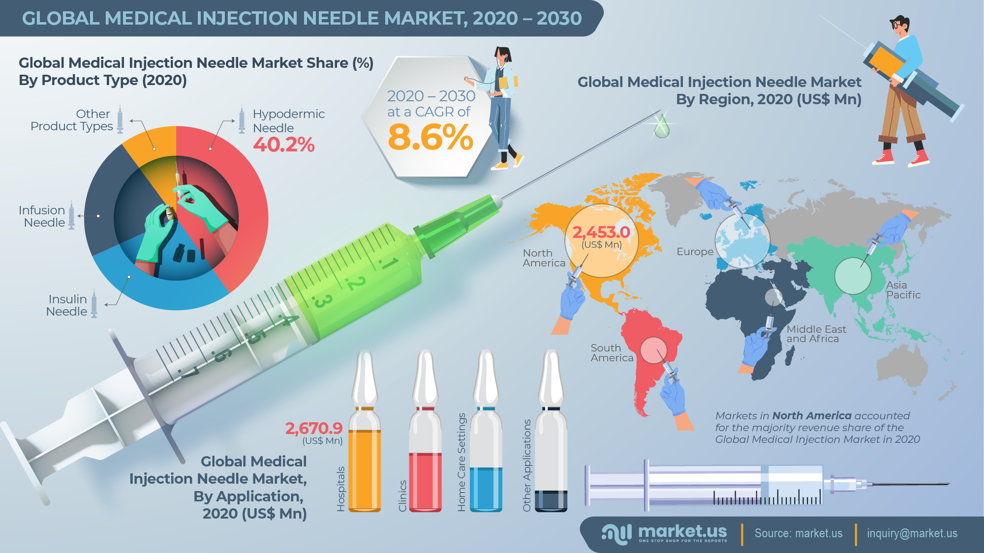 Global Medical Injection Needles Market Infographics