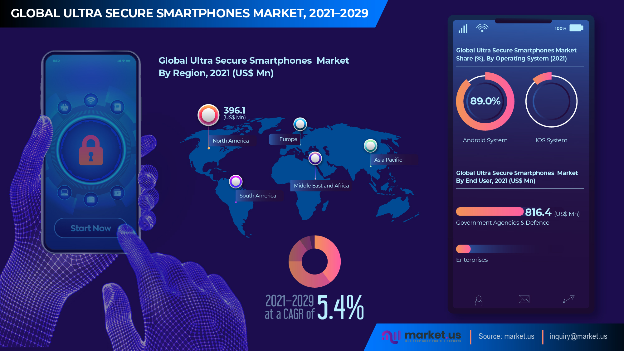 Global Ultra Secure Smartphones Market Infographics