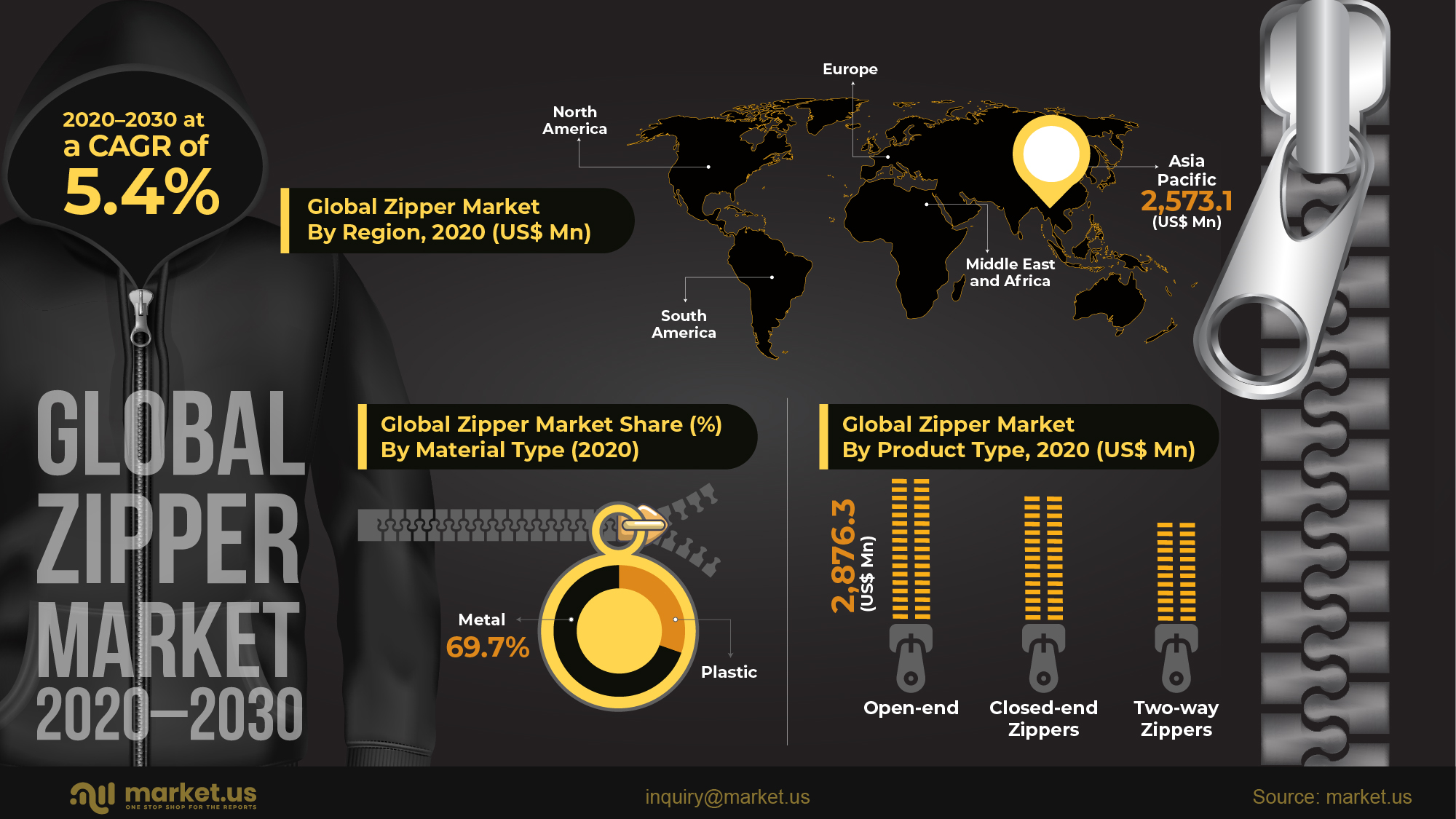 Global Zipper Market Infographics