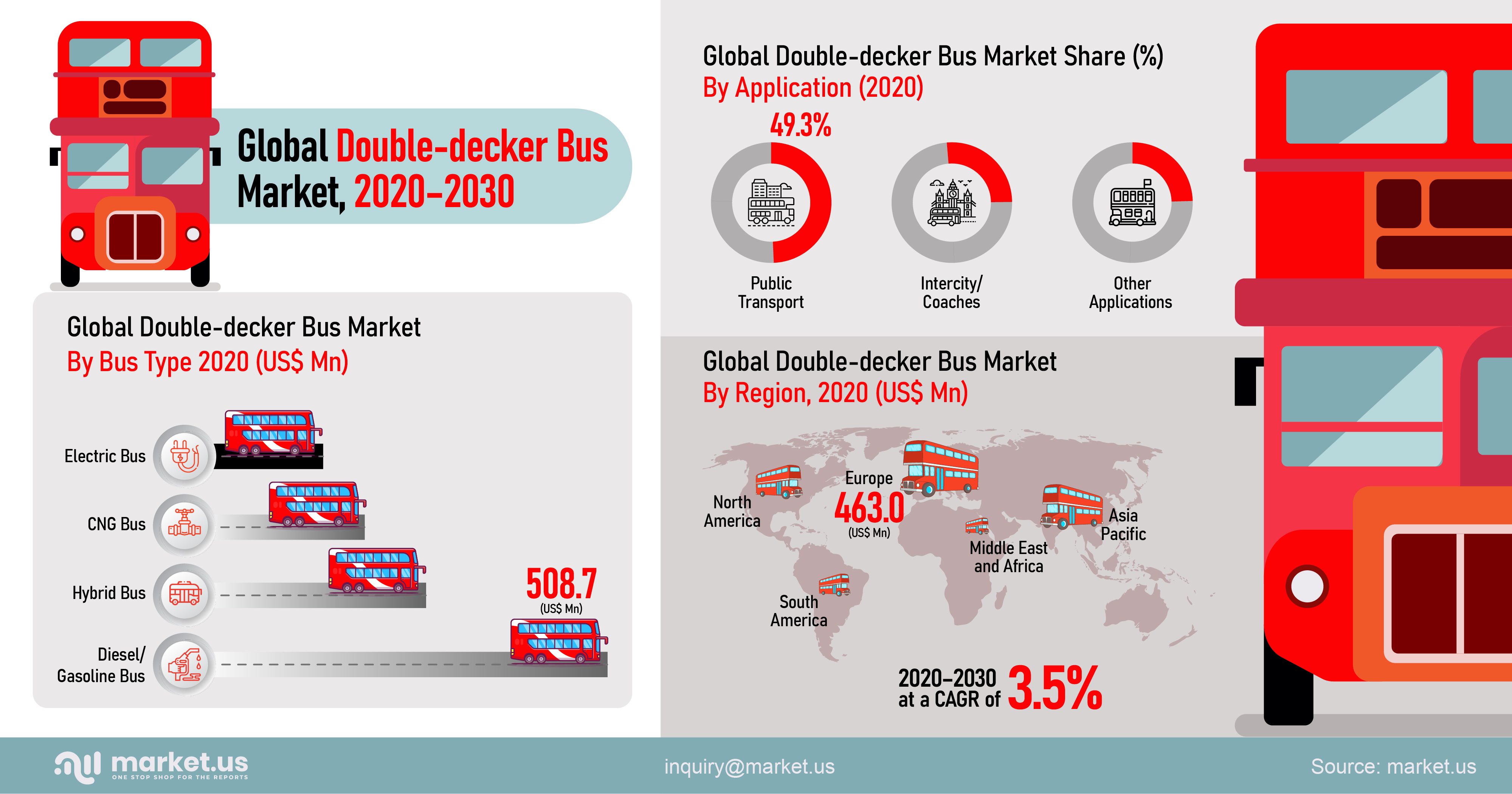 Global Double-decker Bus Market Infographics