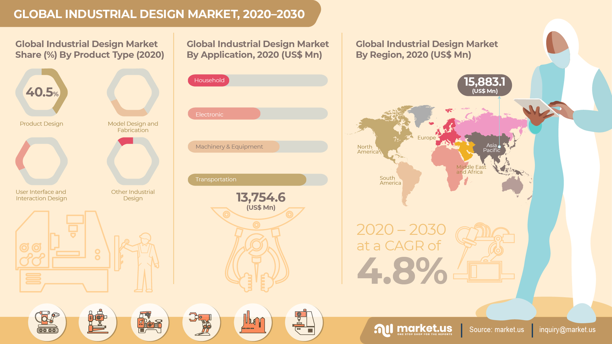 Global Industrial Design Market Infographics